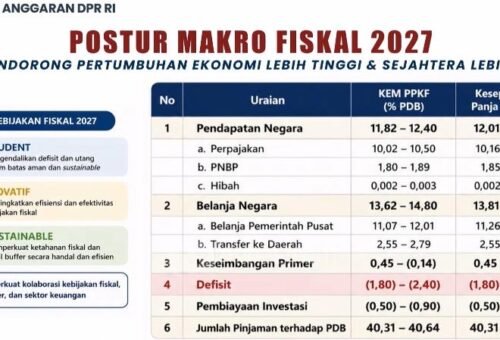 Dua Tahun Prabowo-Gibran, APBN Topang Pendidikan, Kesehatan, dan Produktivitas